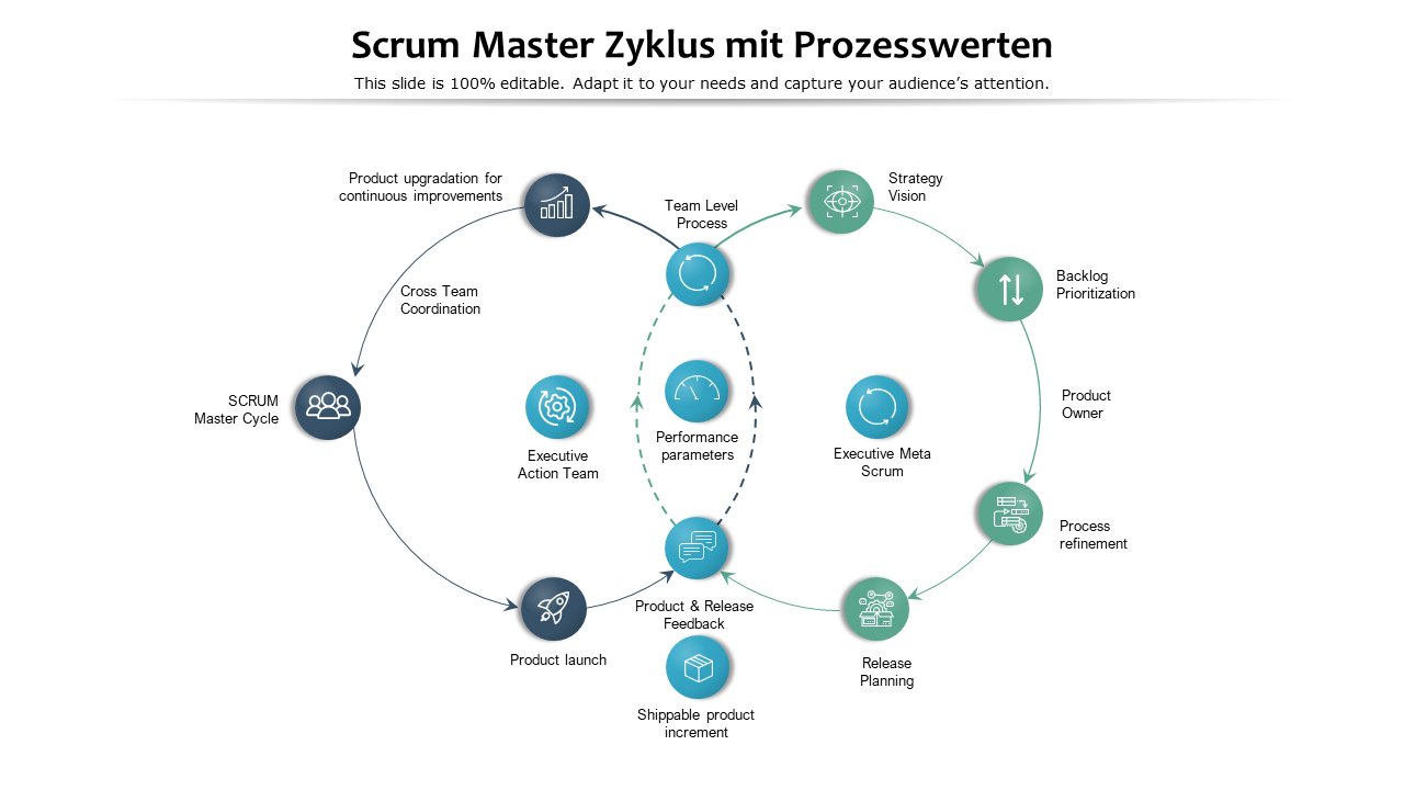 Scrum-Master-Zyklus mit Prozesswerten wd