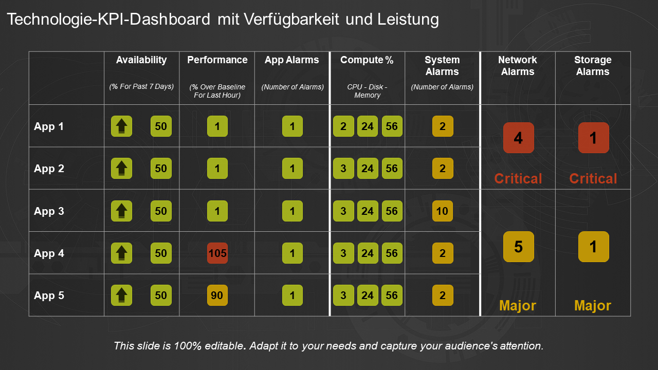 Technologie-KPI-Dashboard mit Verfügbarkeit und Leistung wd