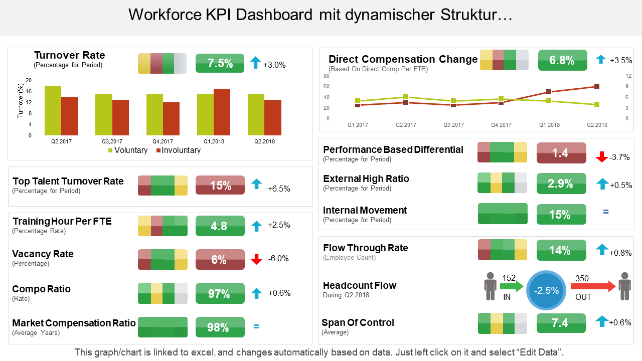 Mitarbeiter-KPI-Dashboard mit dynamischer Struktur und Kontrollspanne wd