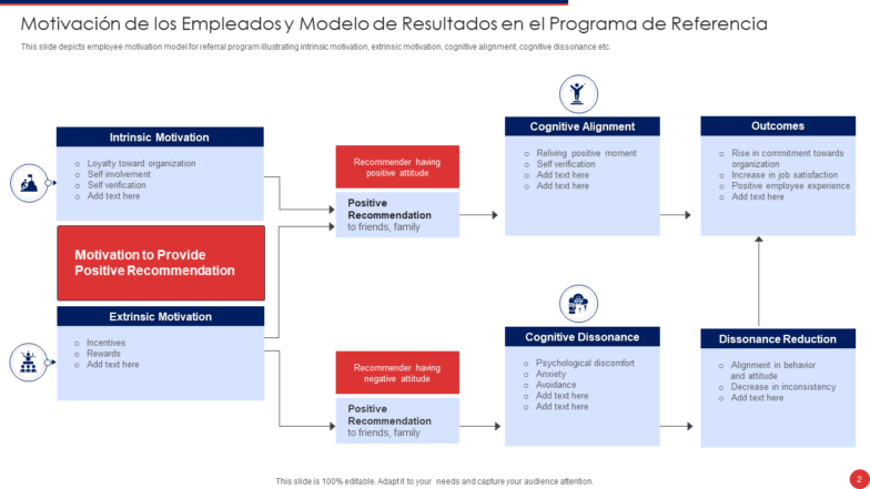 Motivación de los empleados y modelo de resultados en el programa de referencia