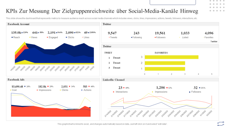 KPIs zur Messung der Zielgruppenreichweite über Social-Media-Kanäle hinweg
