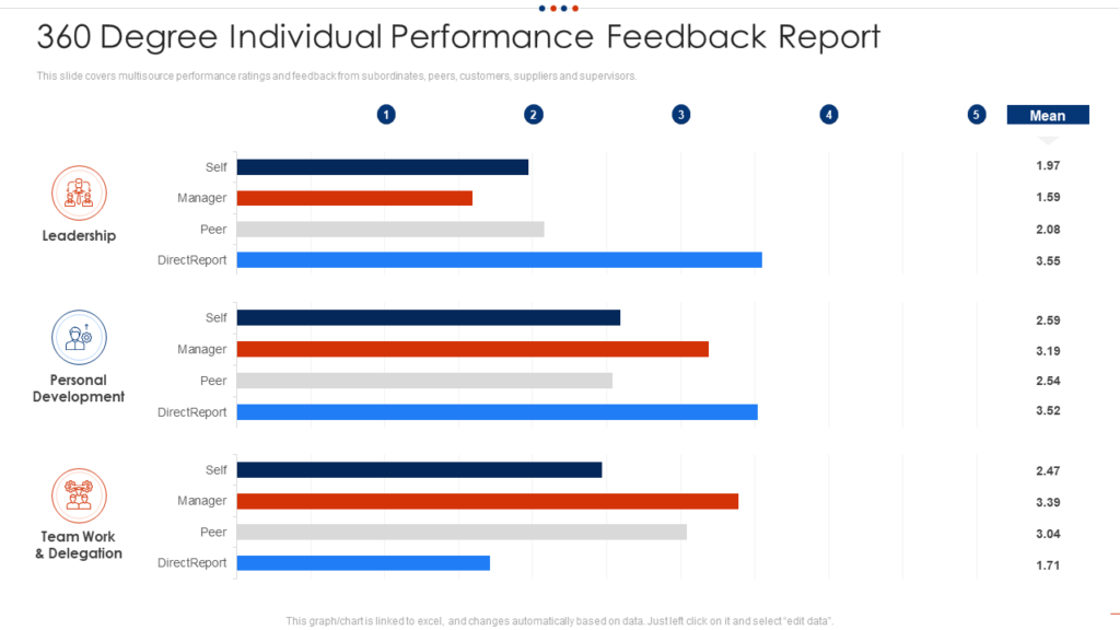 360 Individual Performance Report PowerPoint Template