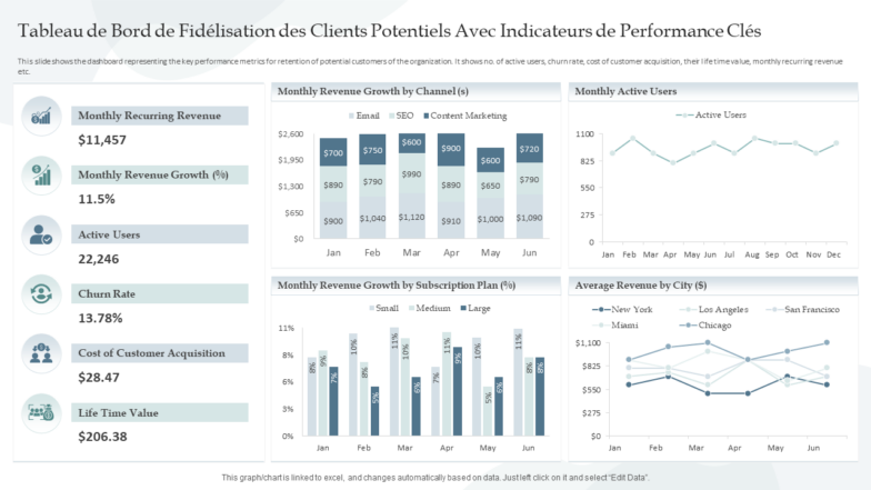 Tableau de bord de fidélisation des clients potentiels avec indicateurs de performance clés