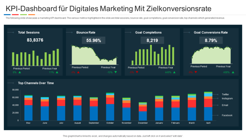 KPI-Dashboard für digitales Marketing mit Zielkonversionsrate