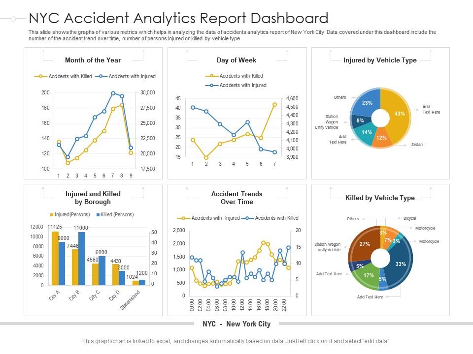 Nyc accident analytics report dashboard snapshot powerpoint template