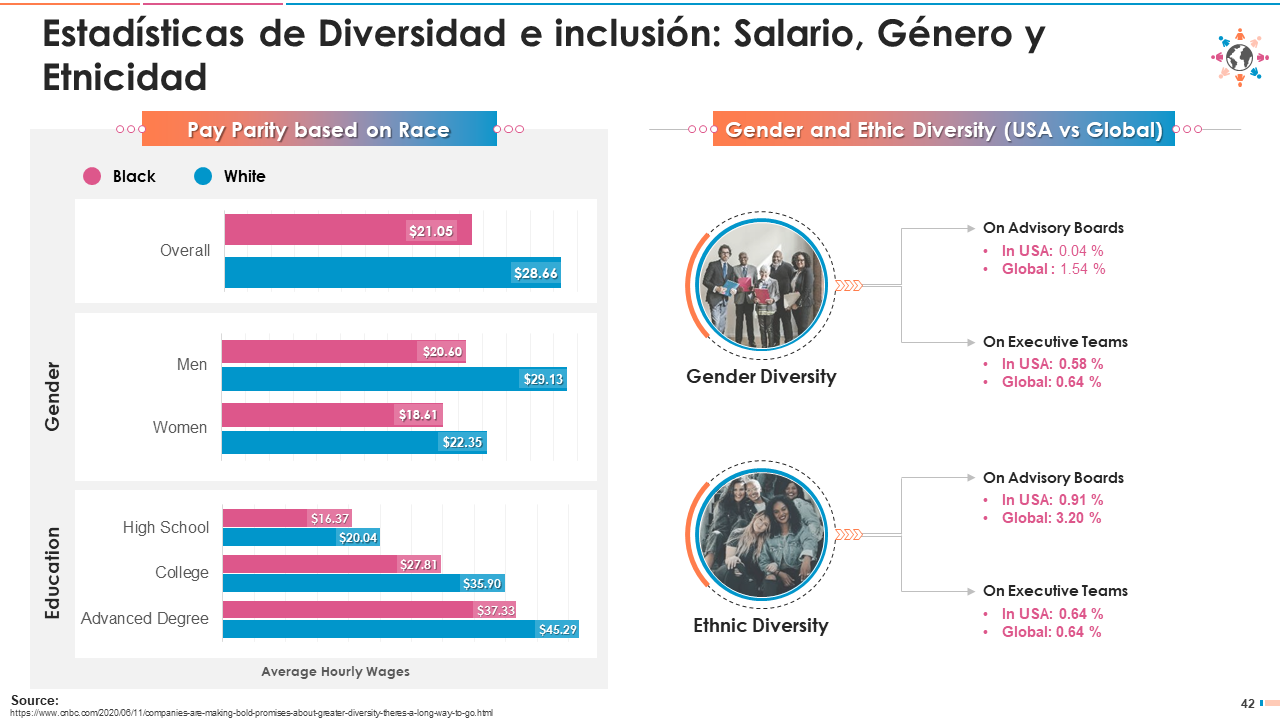 Estadísticas de diversidad e inclusión: salario, género y etnicidad