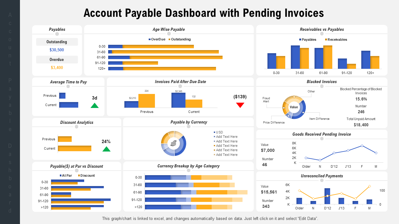 Account payable dashboard with pending invoices