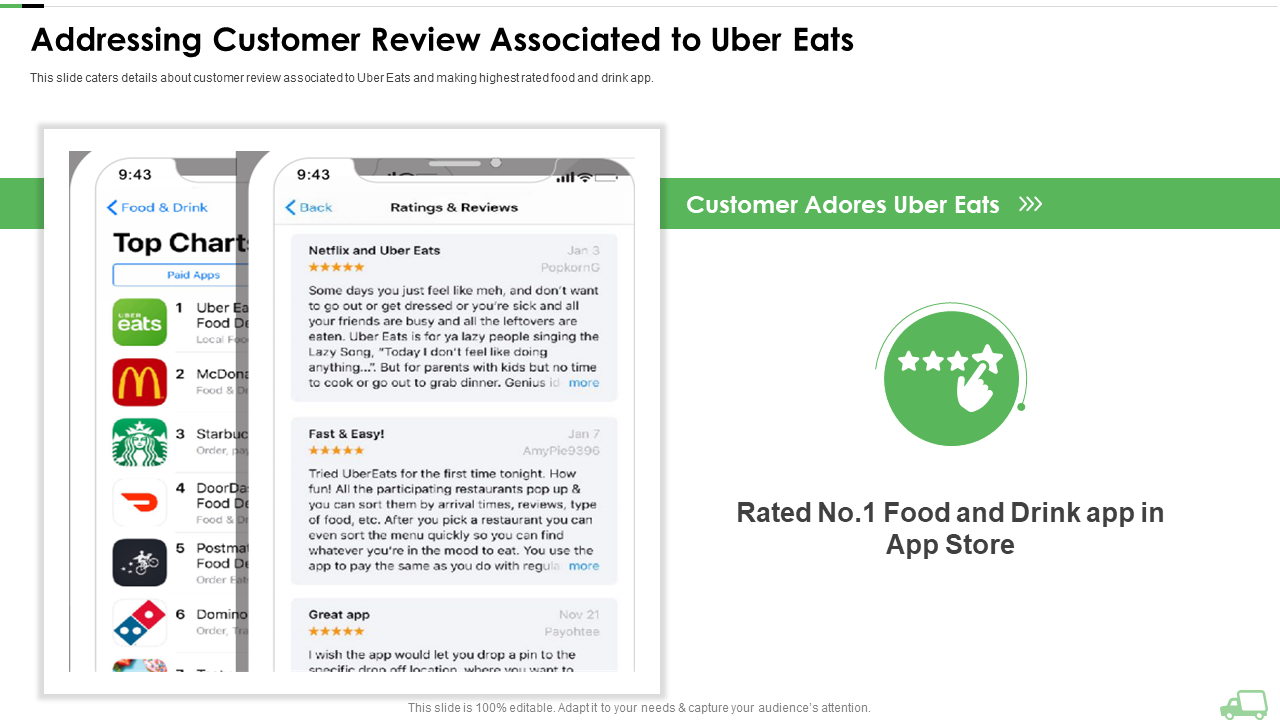 Addressing Customer Review Associated to Uber Eats