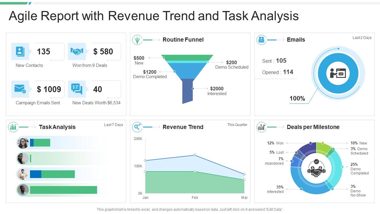 Agile Report With Revenue Trend And Task Analysis
