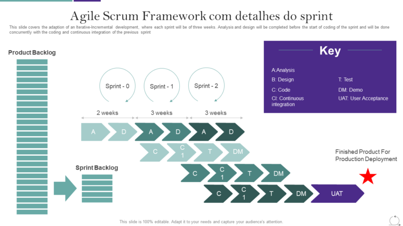 Agile Scrum Framework com detalhes do sprint 