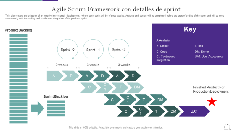 Agile Scrum Framework con detalles de sprint 
