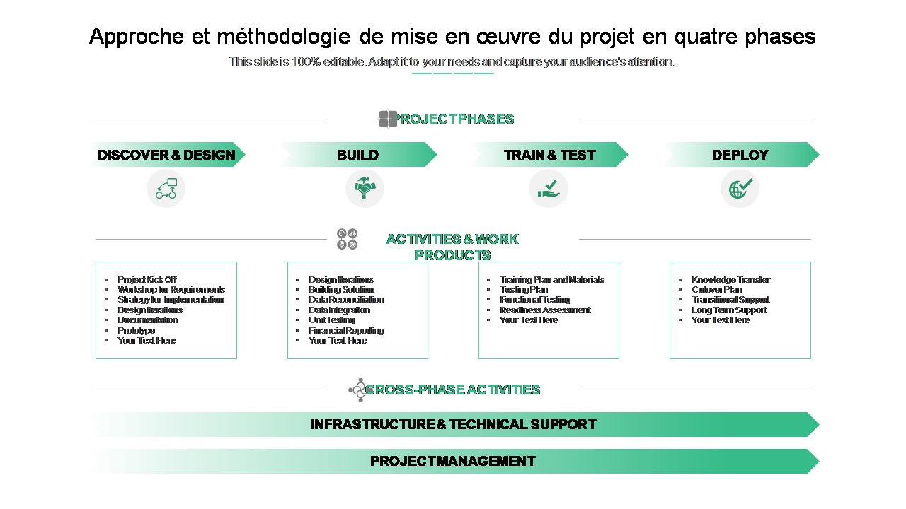 Approche et méthodologie de mise en œuvre du projet en quatre phases 