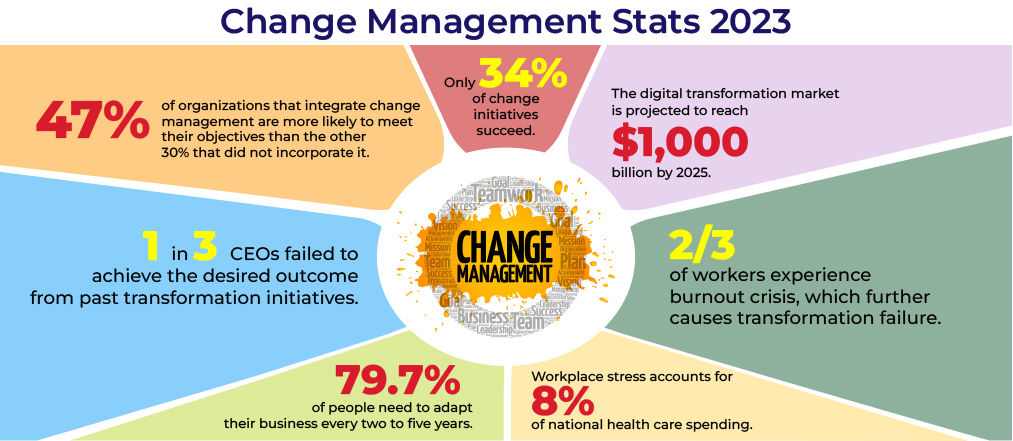 Change Management Stats