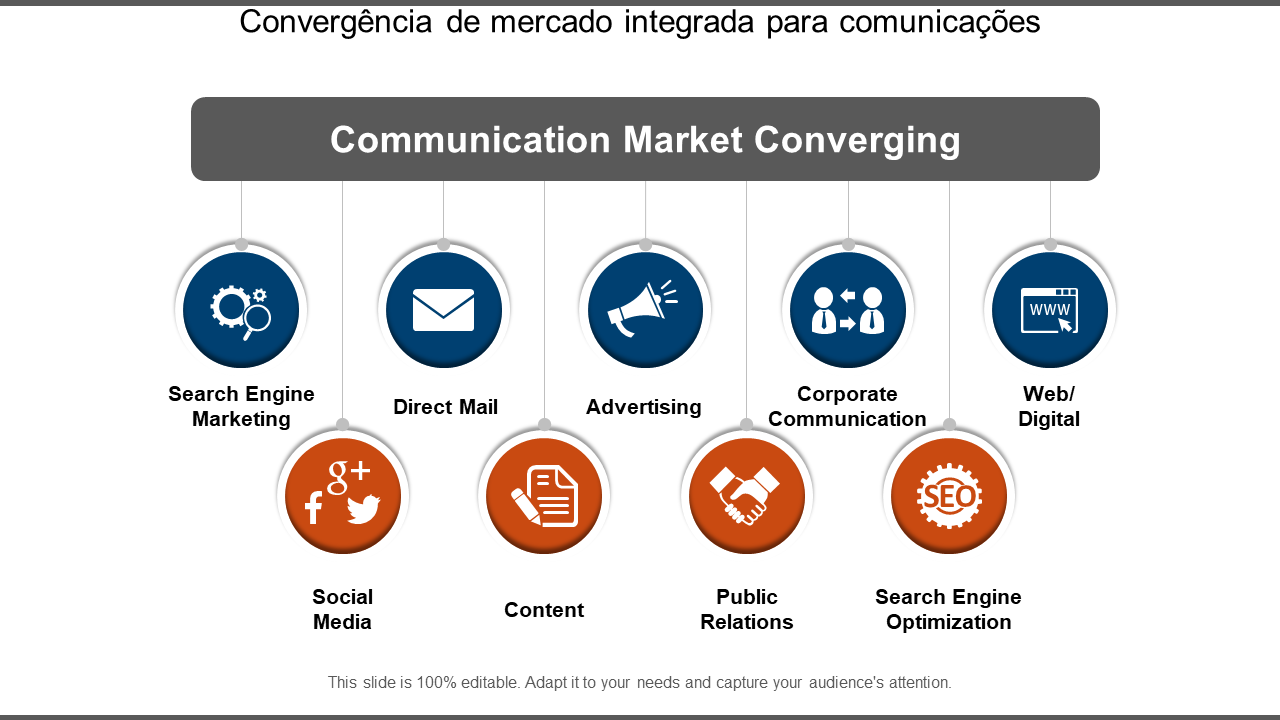 Convergência de mercado integrada para comunicações 
