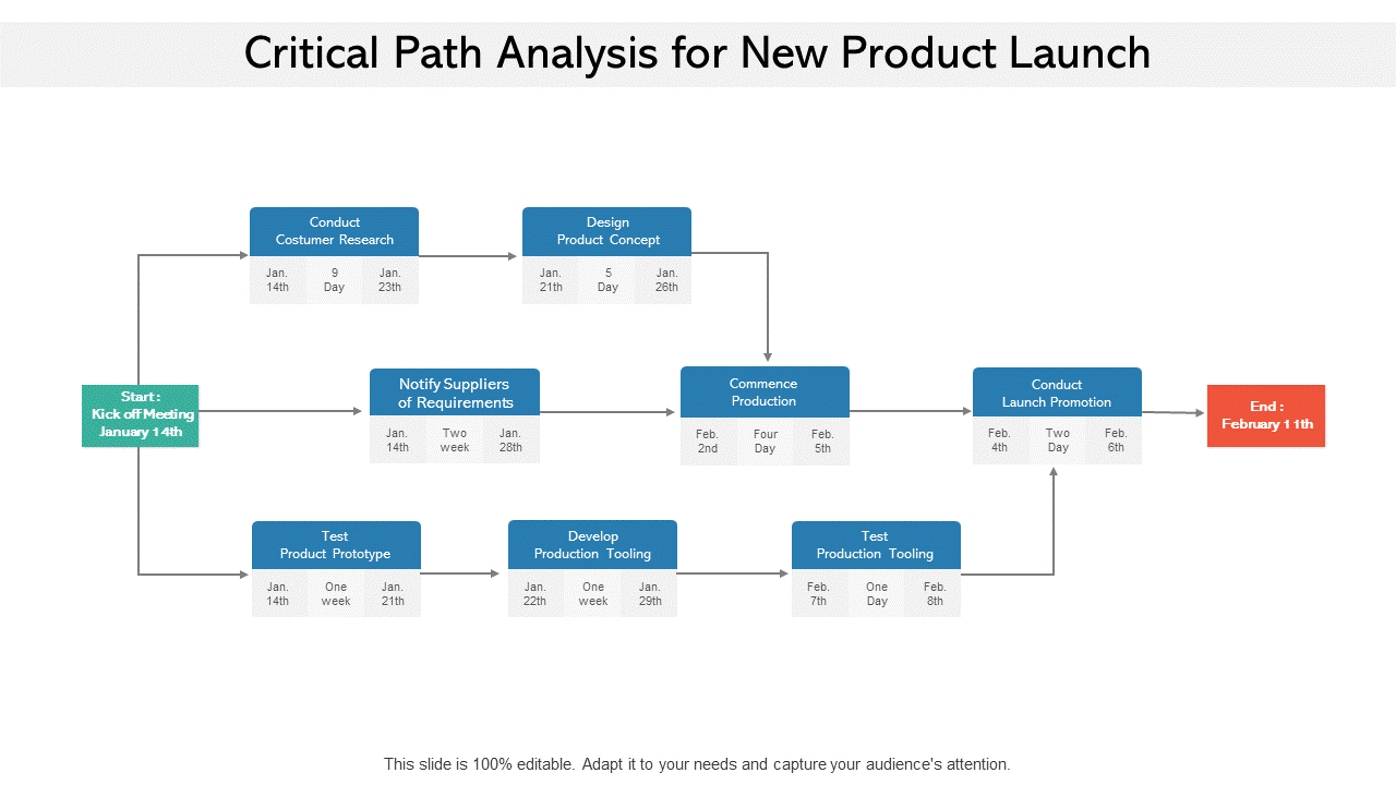 Critical path analysis for new product launch