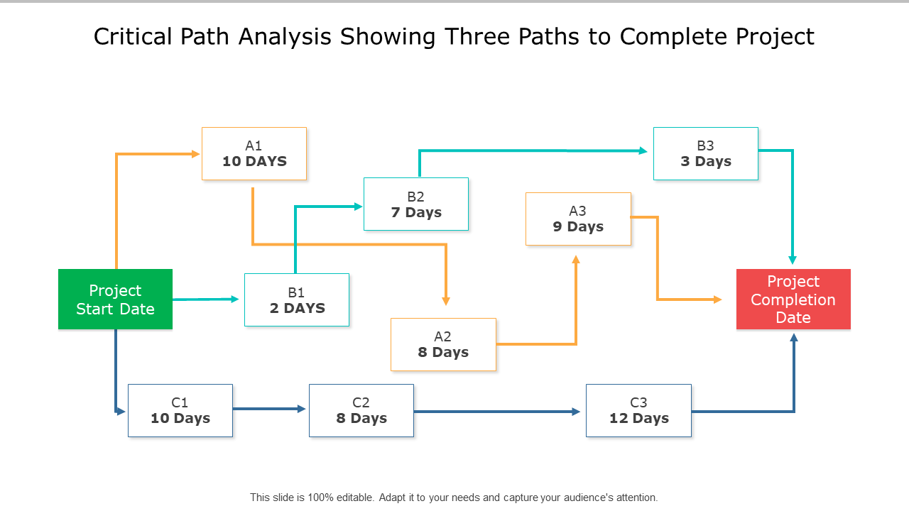 Critical path analysis showing three paths to complete project