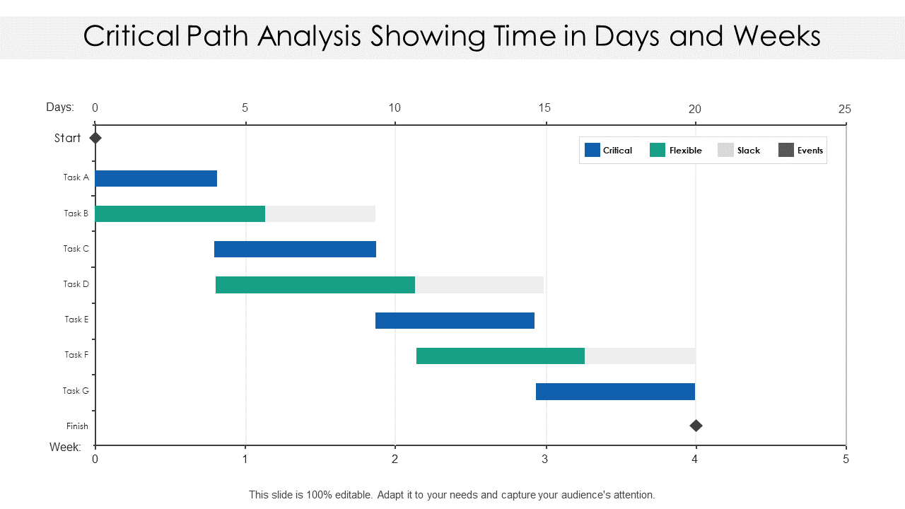 Critical path analysis showing time in days and weeks