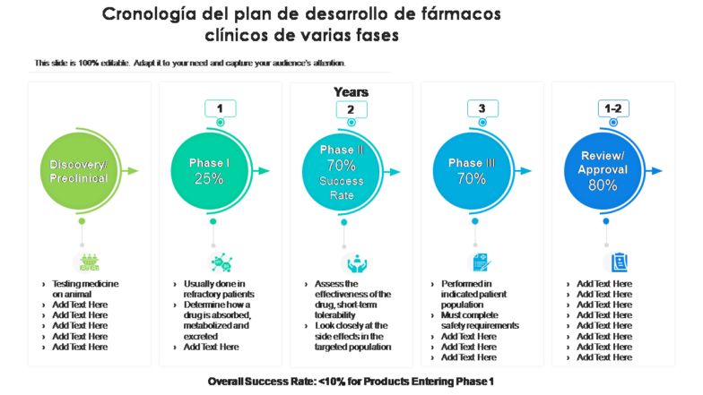 Cronología del plan de desarrollo de fármacos clínicos de varias fases Cronología del plan de desarrollo de fármacos clínicos de varias fases