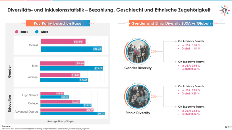 Diversitäts- und Inklusionsstatistik – Bezahlung, Geschlecht und ethnische Zugehörigkeit