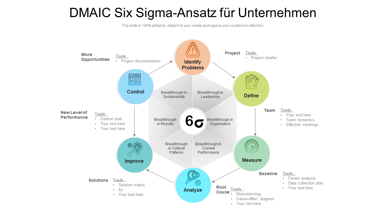 DMAIC Six Sigma-Ansatz für Unternehmen 