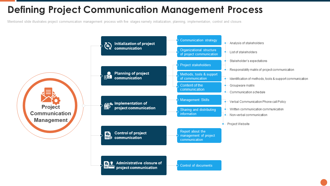 Defining Project Communication Management Process