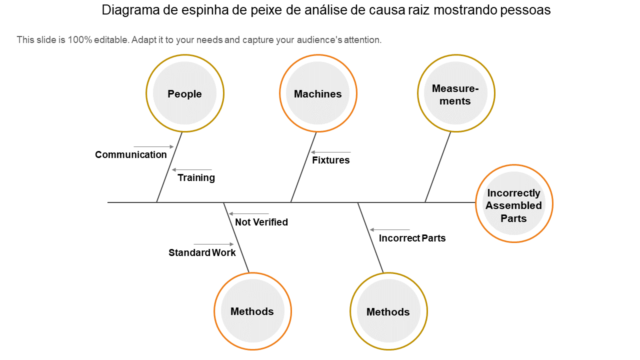 Diagrama de espinha de peixe de análise de causa raiz mostrando pessoas 