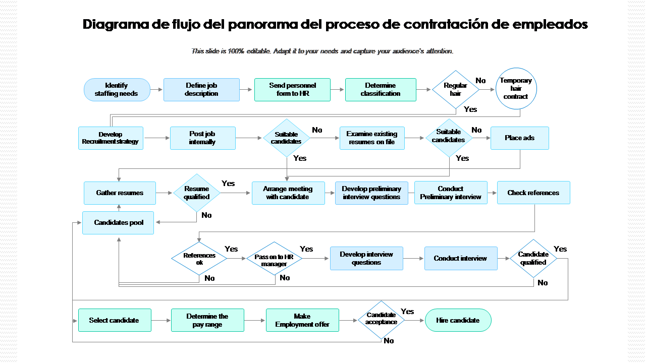 Diagrama de flujo del panorama del proceso de contratación de empleados 