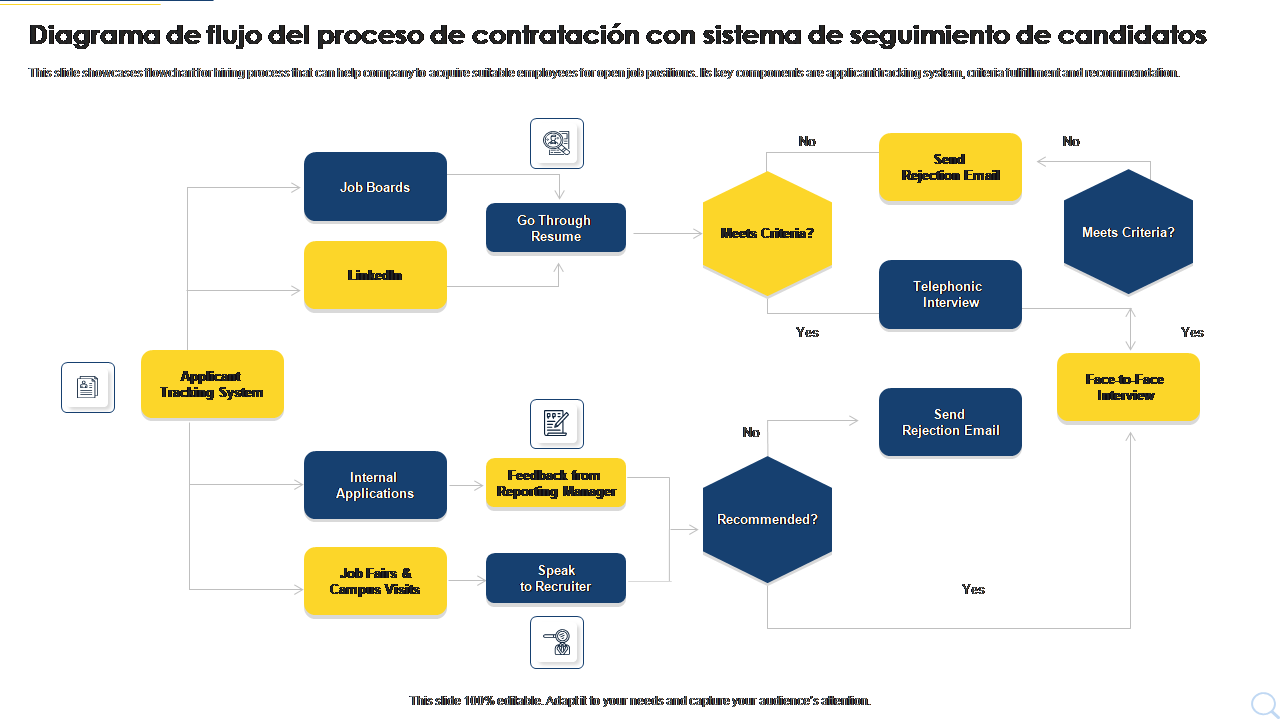 Diagrama de flujo del proceso de contratación con sistema de seguimiento de candidatos 