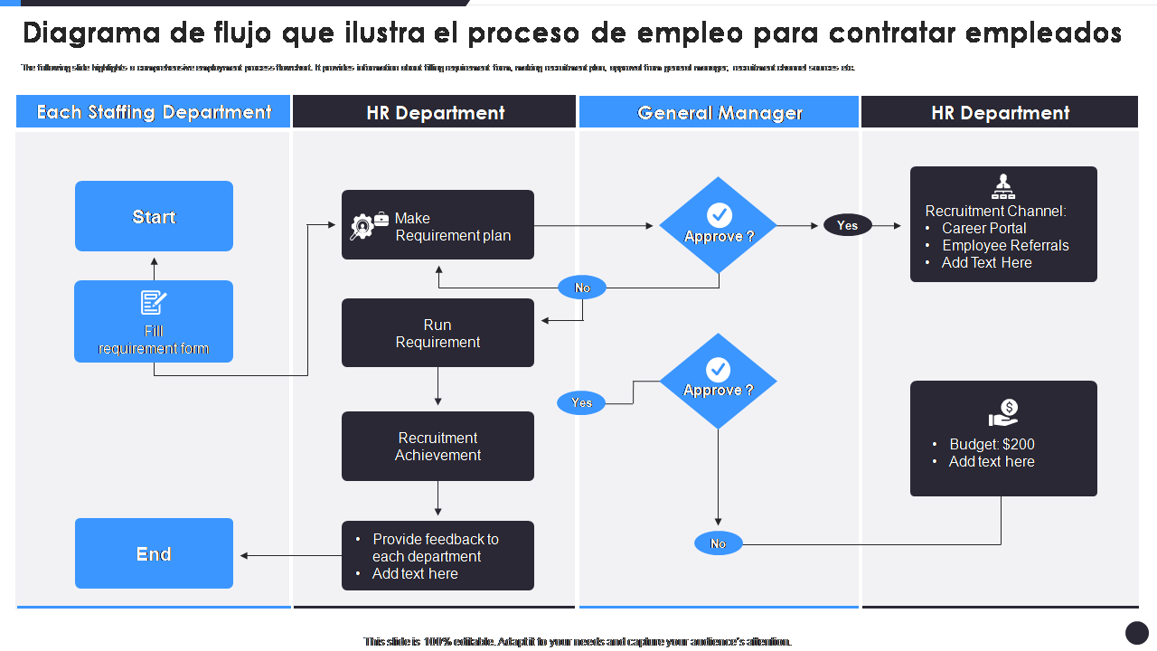 Diagrama de flujo que ilustra el proceso de empleo para contratar empleados