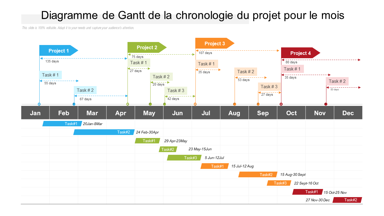 Diagramme de Gantt de la chronologie du projet pour le mois 