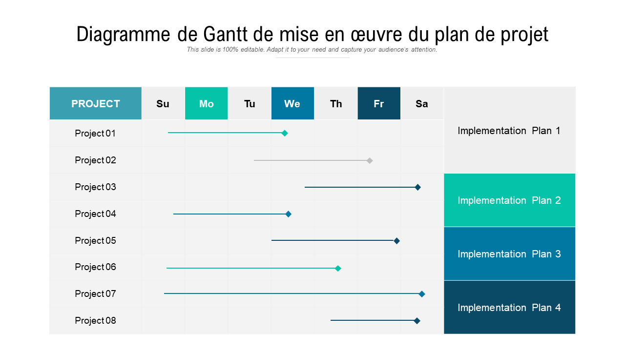 Diagramme de Gantt de mise en œuvre du plan de projet 