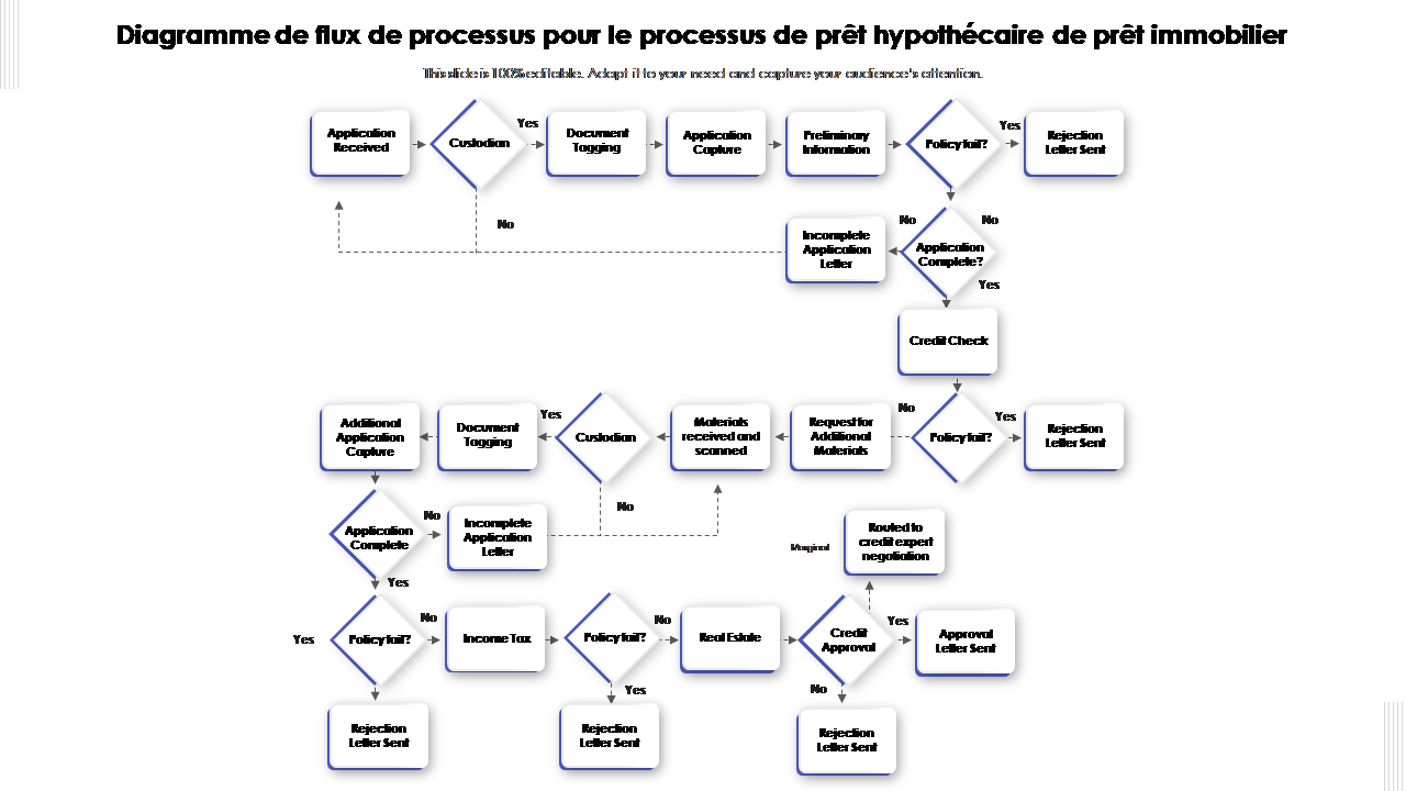 Diagramme de flux de processus pour le processus de prêt hypothécaire de prêt immobilier 
