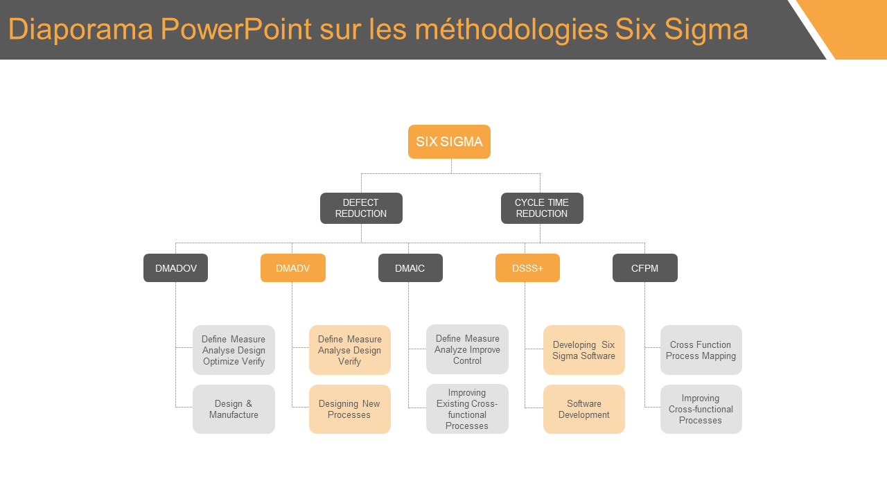 Diaporama PowerPoint sur les méthodologies Six Sigma 