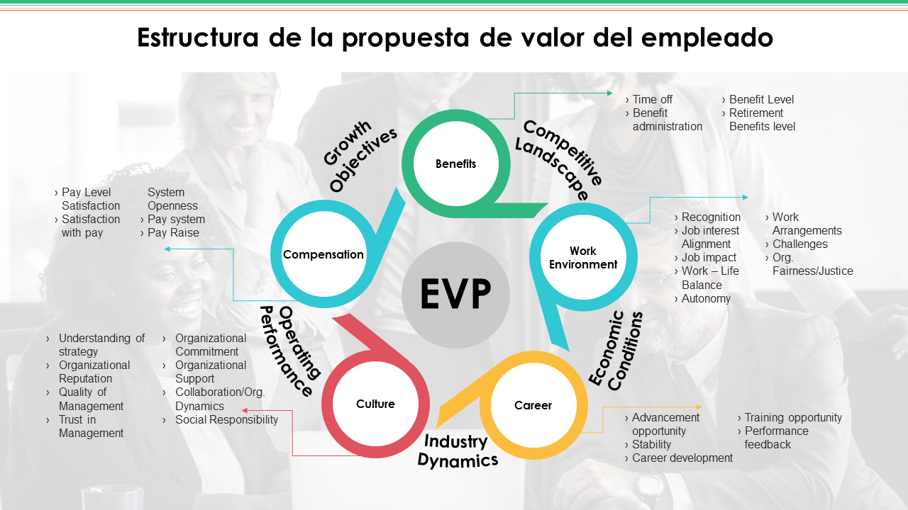 Estructura de la propuesta de valor del empleado 