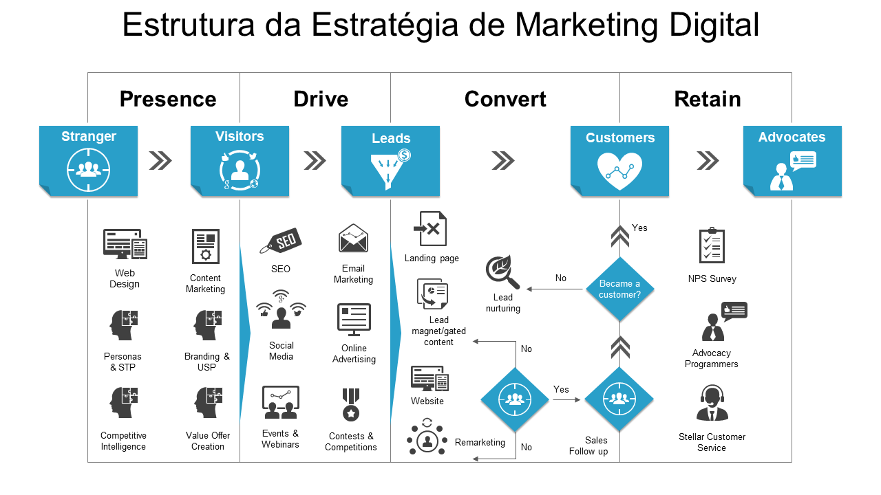 Estrutura da Estratégia de Marketing Digital 