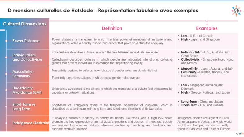 Dimensions culturelles de Hofstede - Représentation tabulaire avec exemples