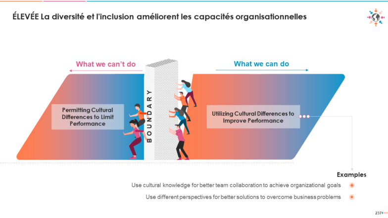 ÉLEVÉE La diversité et l'inclusion améliorent les capacités organisationnelles