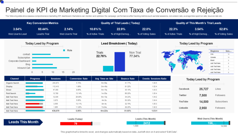 Painel de KPI de marketing digital com taxa de conversão e rejeição