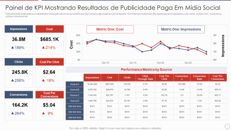 Painel de KPI mostrando resultados de publicidade paga em mídia social