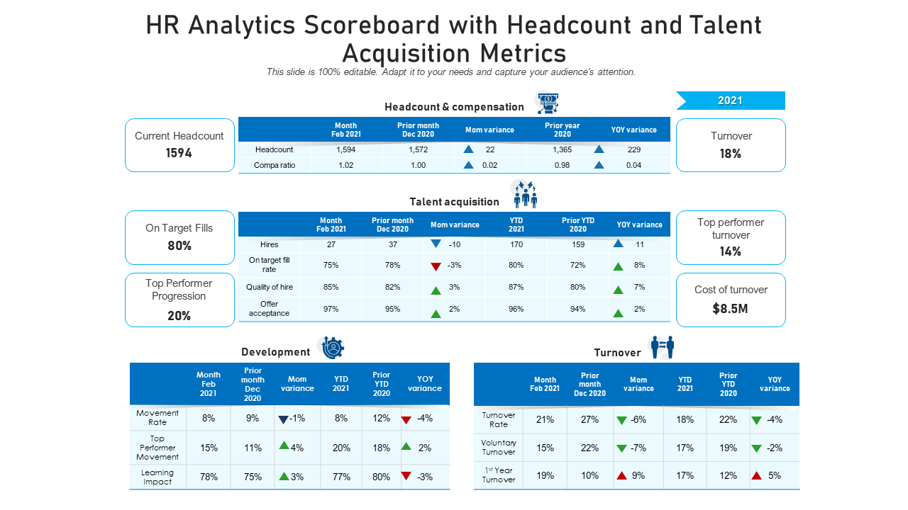 HR Analytics Scoreboard with Headcount and Talent Acquisition Metrics