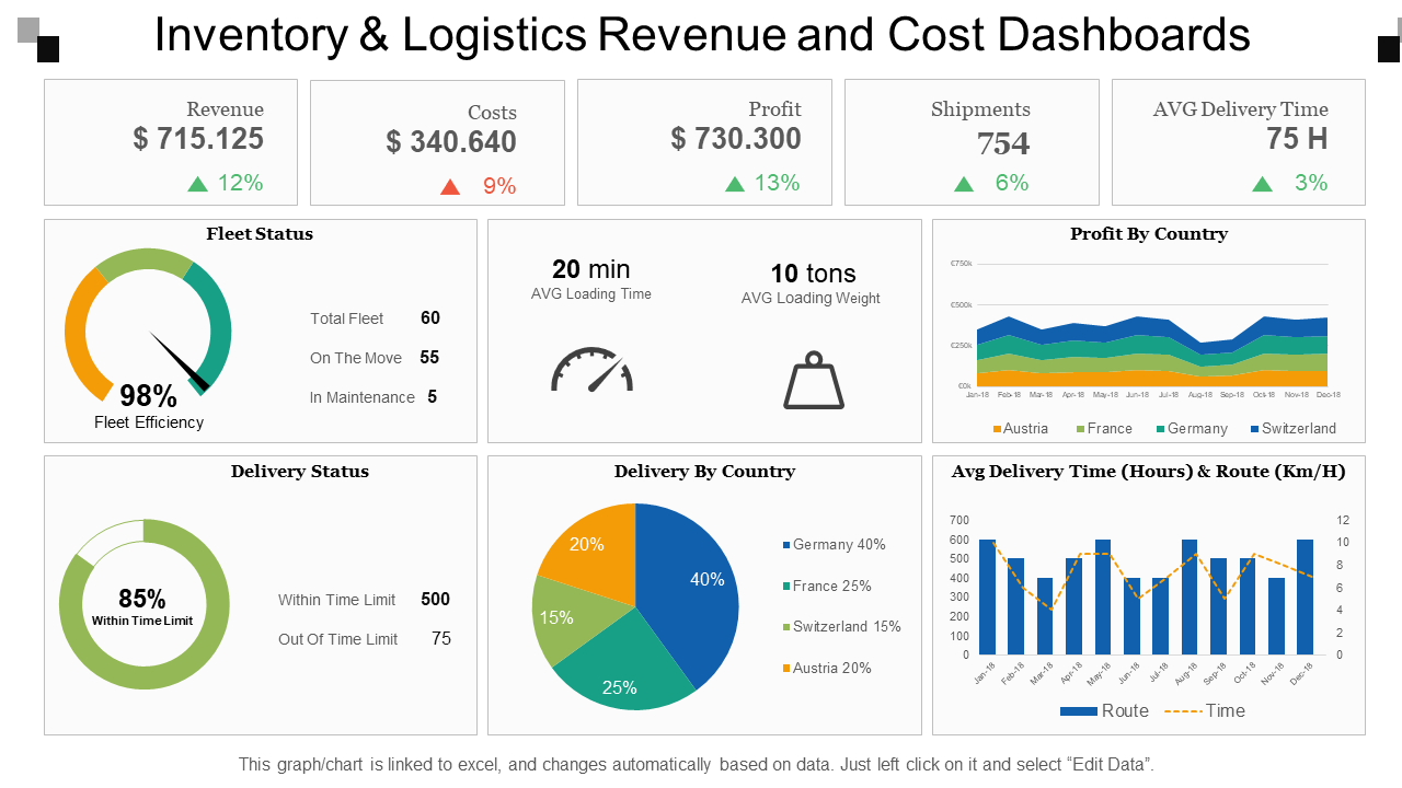 Inventory & Logistics Revenue and Cost Dashboards