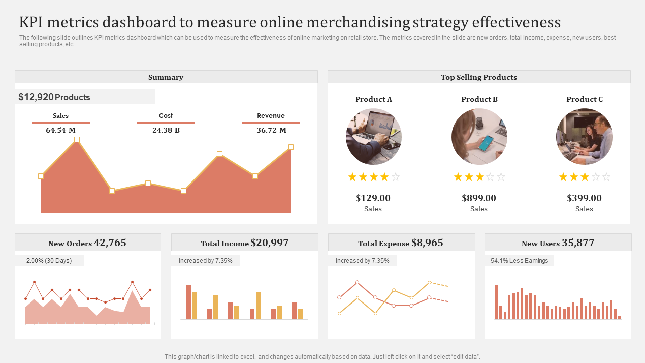 KPI-Metriken-Dashboard zur Messung der Effektivität der Online-Merchandising-Strategie