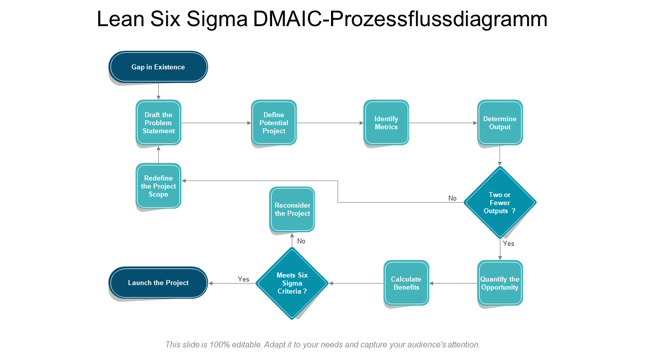 Lean Six Sigma DMAIC-Prozessflussdiagramm 