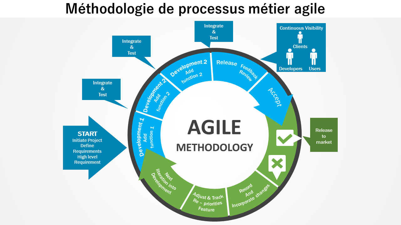 Méthodologie de processus métier agile 