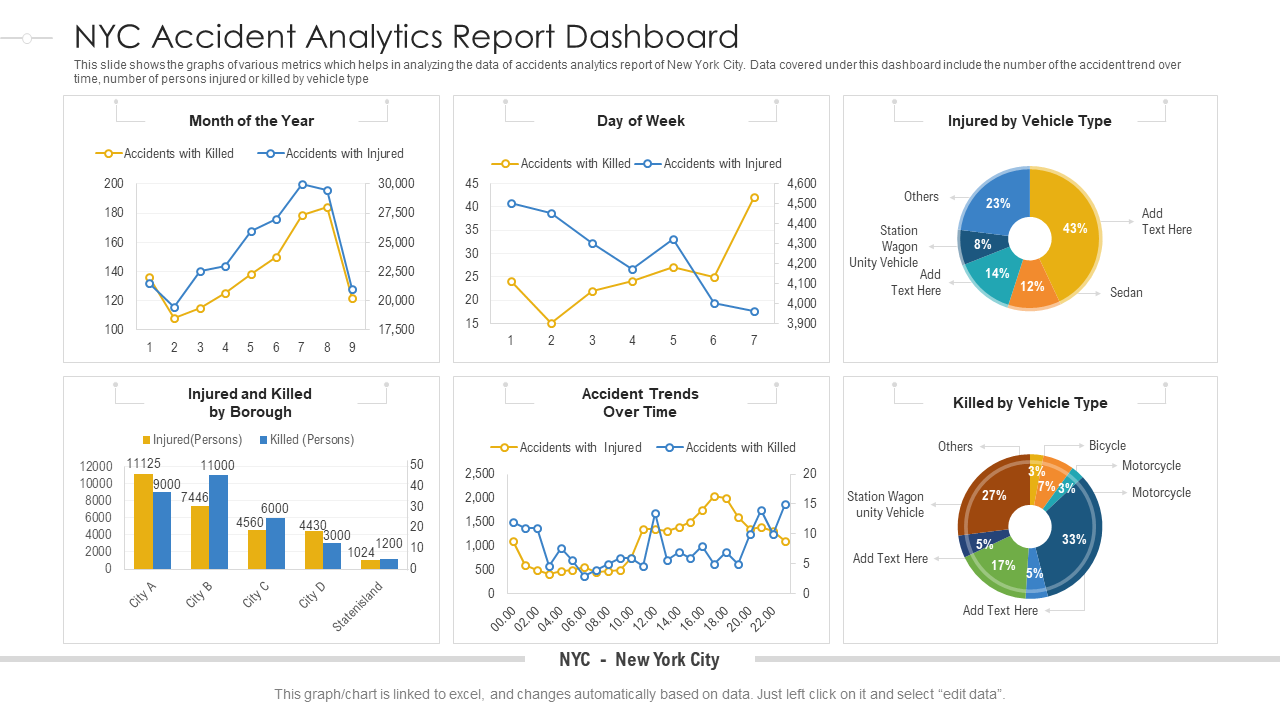 NYC accident analytics report dashboard snapshot powerpoint template