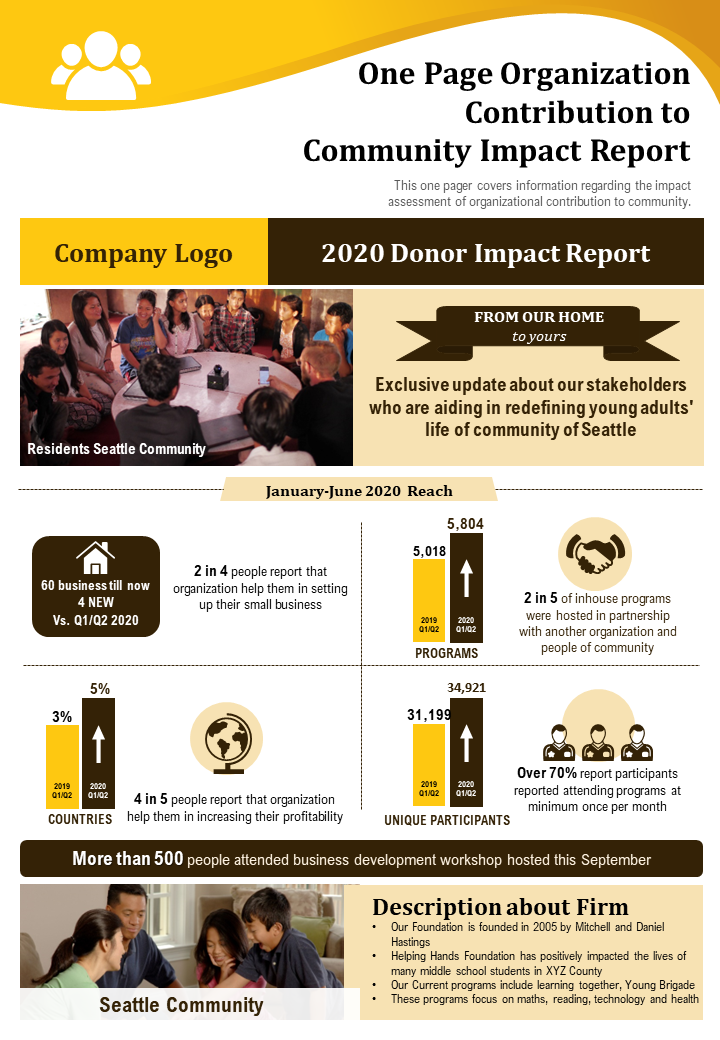 One page organization contribution to community impact report presentation report infographic ppt pdf document