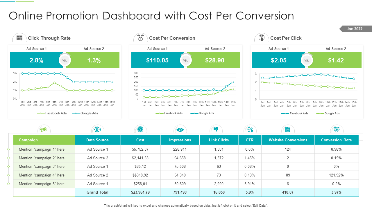 Online-Promotion-Dashboard mit Cost-per-Conversion
