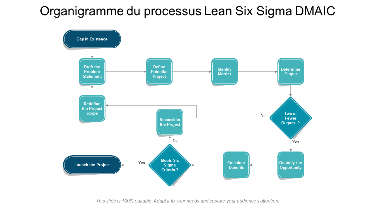 Organigramme du processus Lean Six Sigma DMAIC 