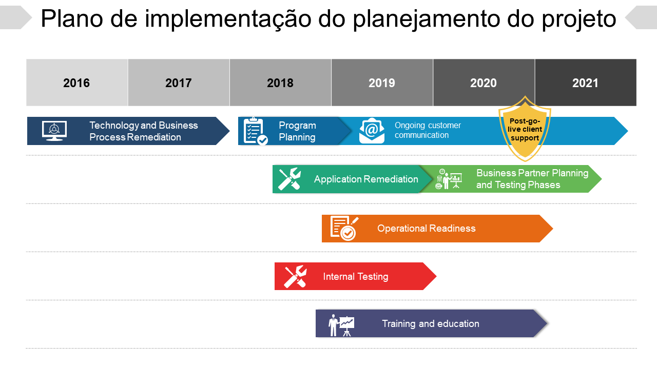 Plano de implementação do planejamento do projeto Plano de implementação do planejamento do projeto