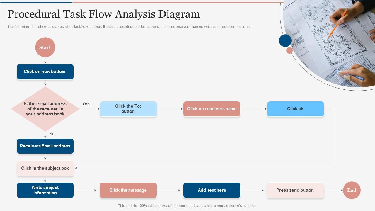 Procedural Task Flow Analysis Diagram